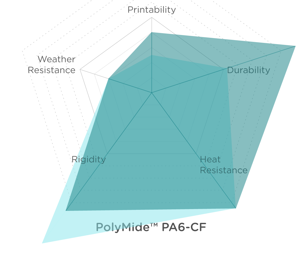 Charts_POLYMIDE PA6-CF_dry_wet